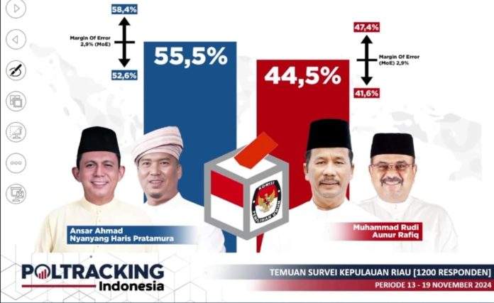 Survei Poltracking: Ansar-Nyanyang Unggul 55,5 Persen - Mimbarkepri.co
